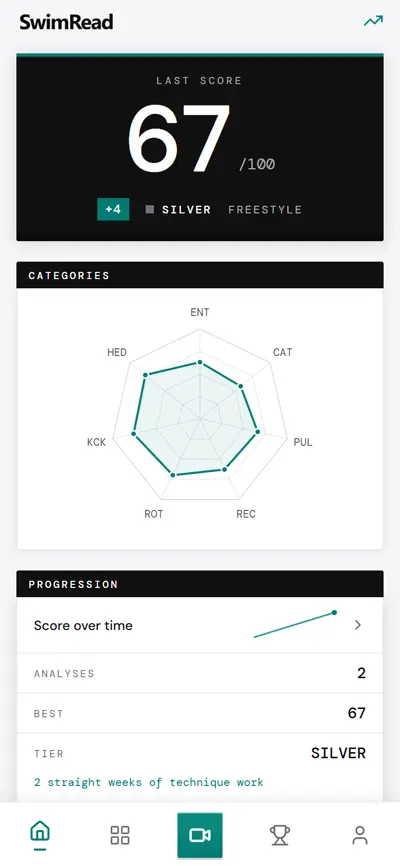 SwimRead home screen: last score 67 Silver, a radar chart of the 8 technique categories, and score progression over time