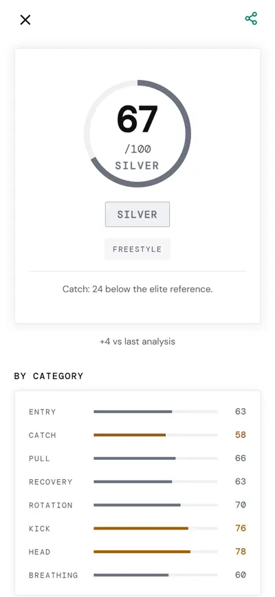 SwimRead result screen: overall score 67 out of 100, Silver tier, freestyle, with individual scores for entry, catch, pull, recovery, rotation, kick, head and breathing